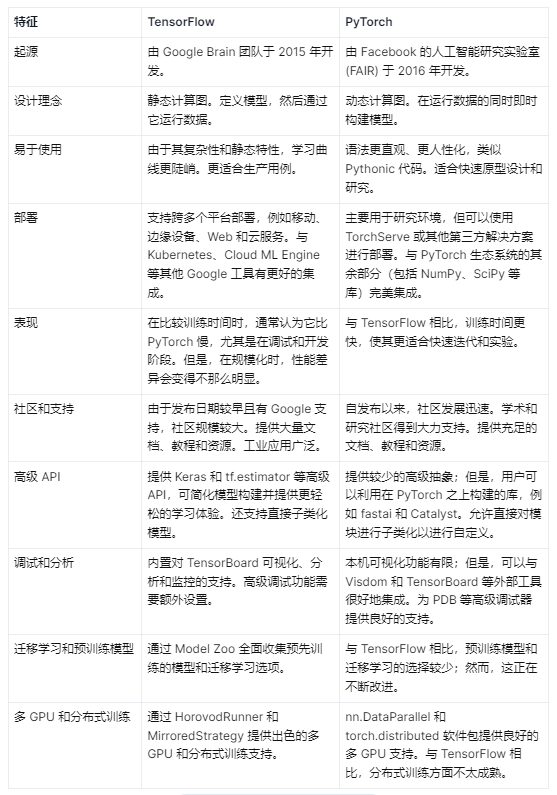 PyTorch 與 TensorFlow 對(duì)比